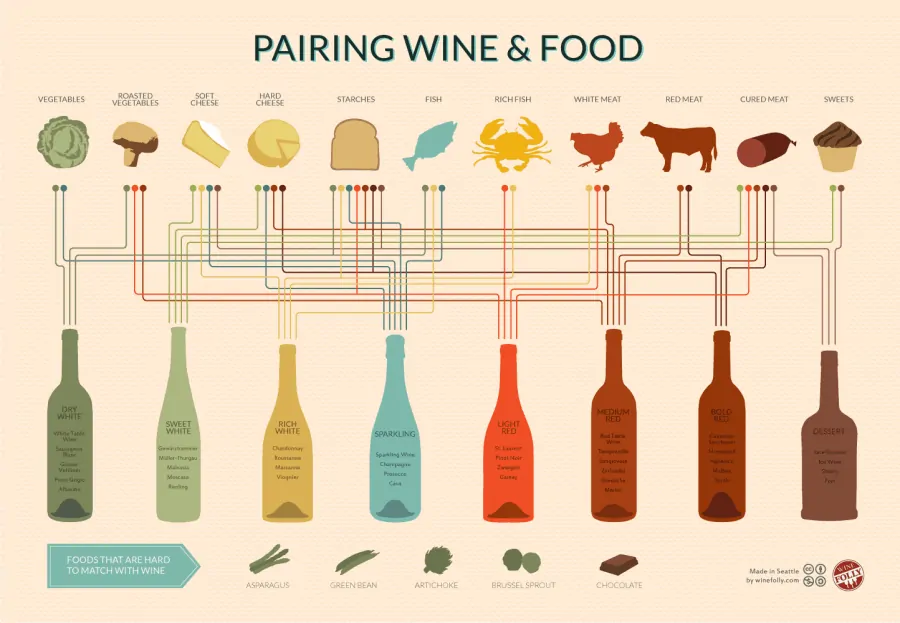 Pairing wine and food.