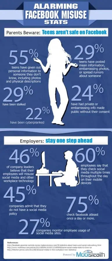 27 percent of employers surveyed monitor their employees social media usage