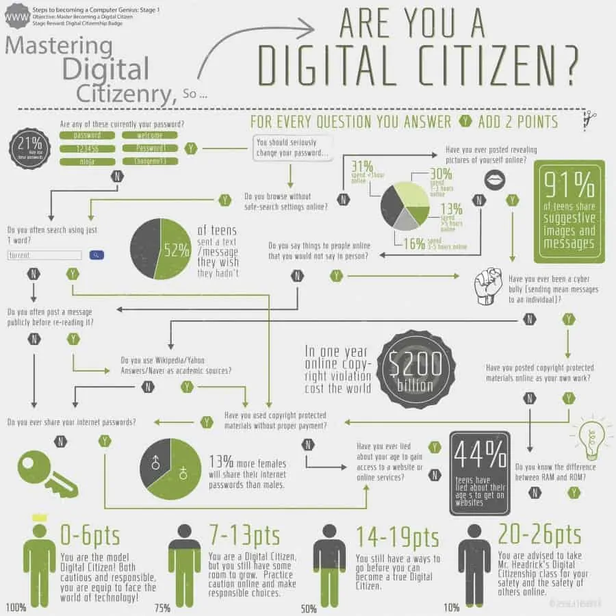 Mastering digital citizenry.