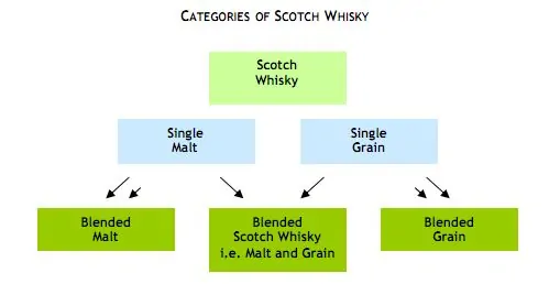 Scotch Whisky Diagram