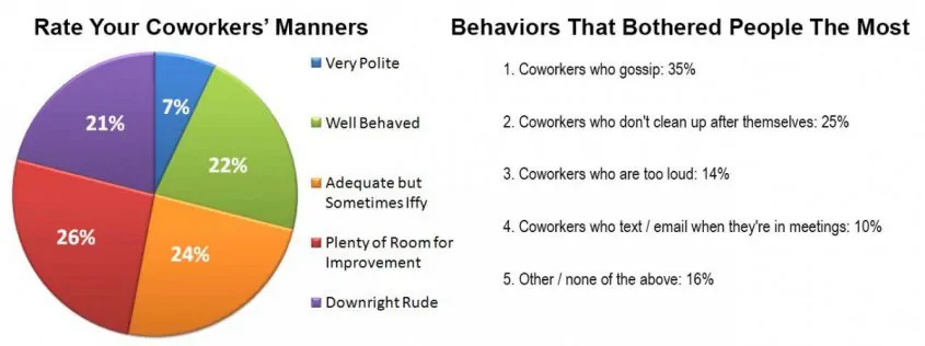 How Polite Are You & What Your Coworkers Hate The Most