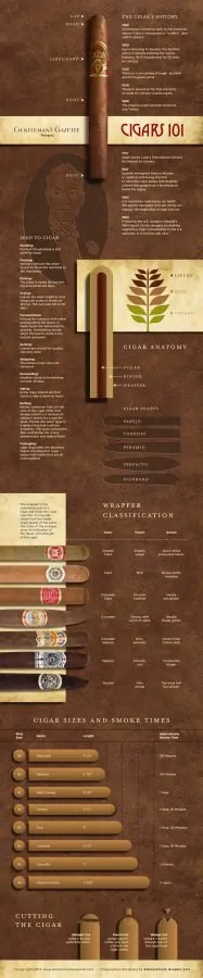 Cigars 101 Infographic by Gentleman's Gazette & Schwartzrock Graphic Arts