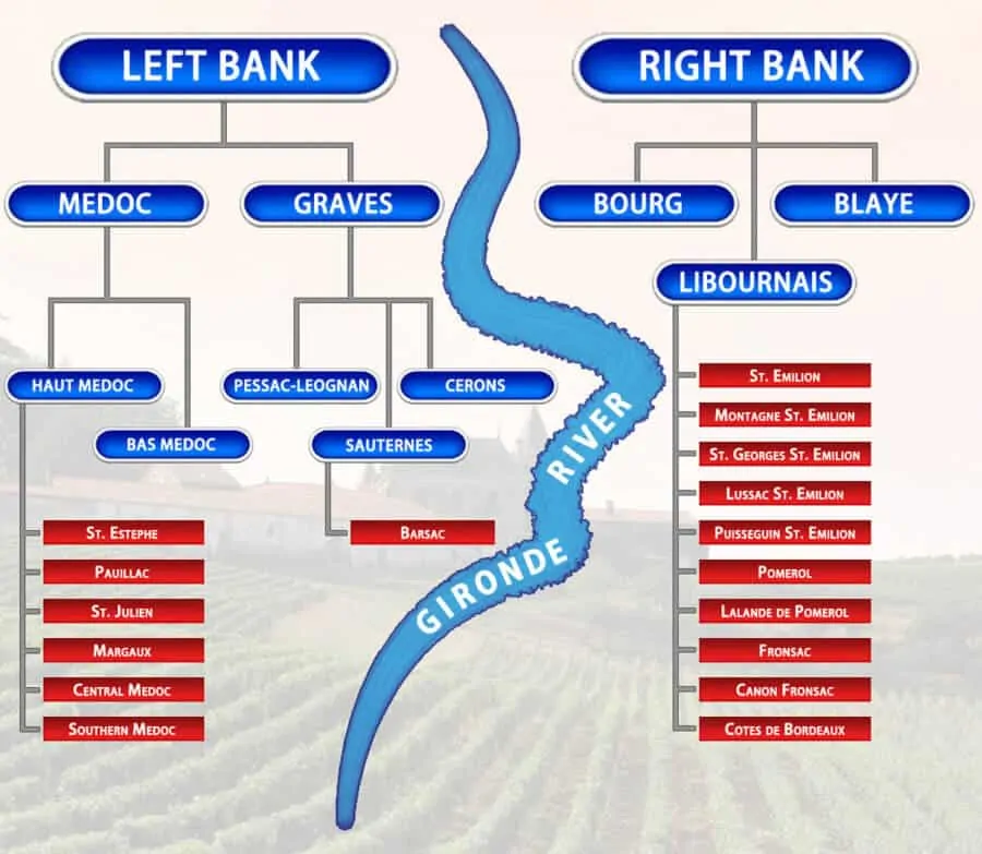 The Left and Right Banks of Bordeaux Region