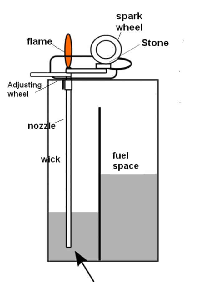 How a lighter works