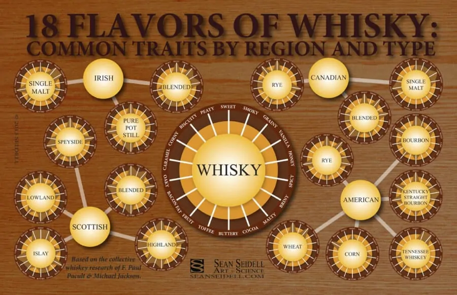 Whisky Flavors by Region
