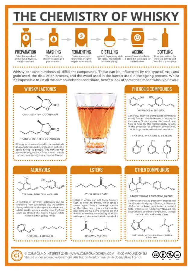 Whisky chemistry and the difference in flavor