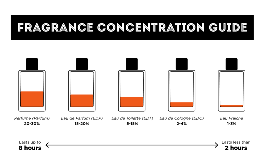 Fragrance Oil Percentage Chart