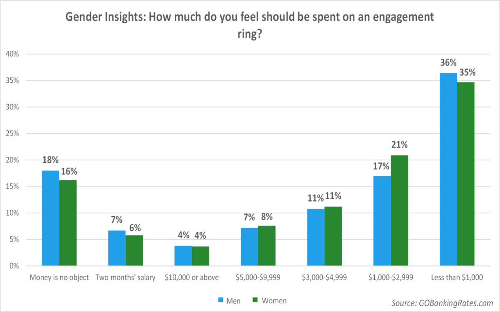 Engagement ring budget survey