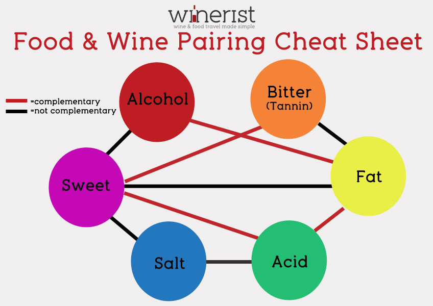 Complementary and noncomplementary food & wine elements
