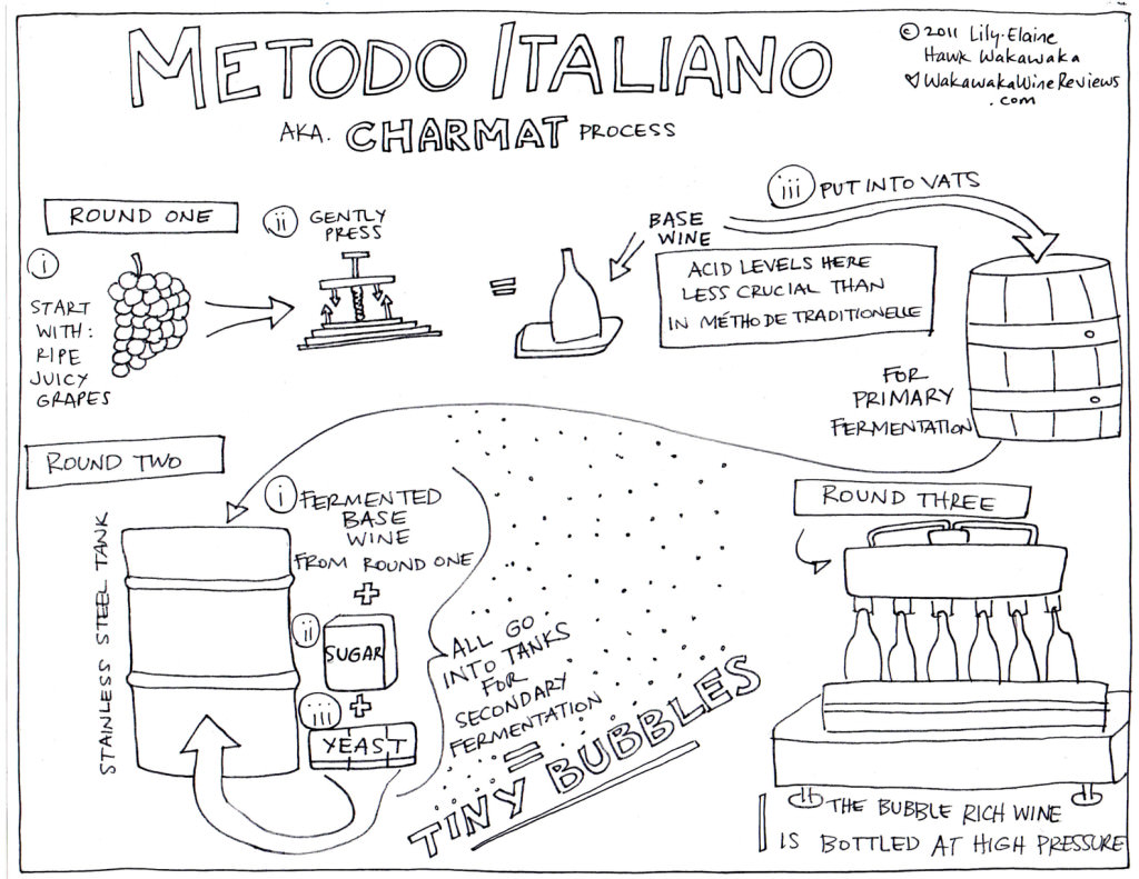 The tank, Charmat or Italian method for production of sparkling wines