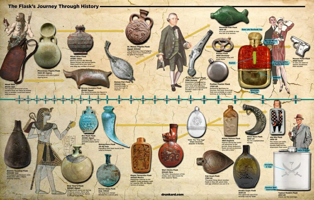 History of the Flask