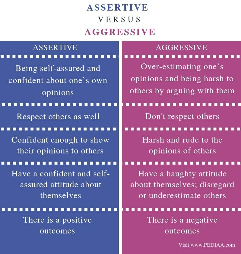 Assertive & Aggressive