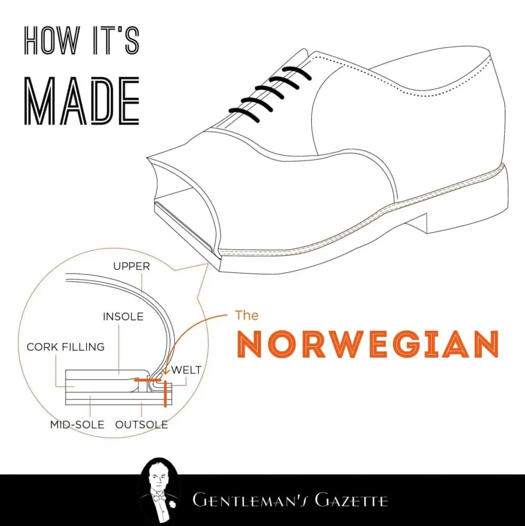 Norwegian (Norvegese) Welt Shoe Construction, also called a "Storm Welt"