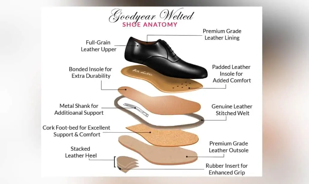 The multiple layers of a Goodyear Welted shoe.