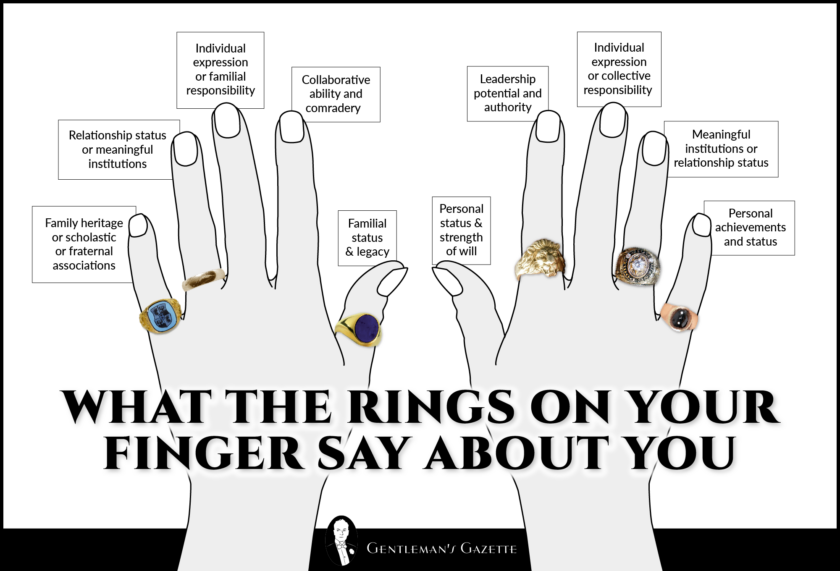 An infographic displaying a pair of hands with rings on the fingers and information about what each of the fingers means when you wear a ring.

Left Pinky: Family heritage or scholastic or fraternal associations
Left Ring Finger: Relationship status or meaningful institutions
Left Middle: Individual expression or familial responsibility
Left Index: Collaborative ability and comradery
Left Thumb: Familial status & legacy

Right Thumb: Personal status & strength of will
Right Index: Leadership & potential authority
Right Middle: Individual expression or collective responsibility
Right Ring Finger: Meaningful institutions or relationship status
Right Pinky: Personal achievements and status