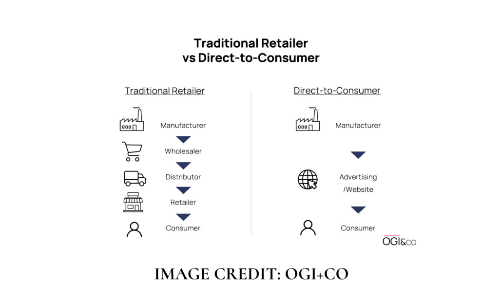 Direct-to-consumer marketing can be a viable option and benefit everyone.