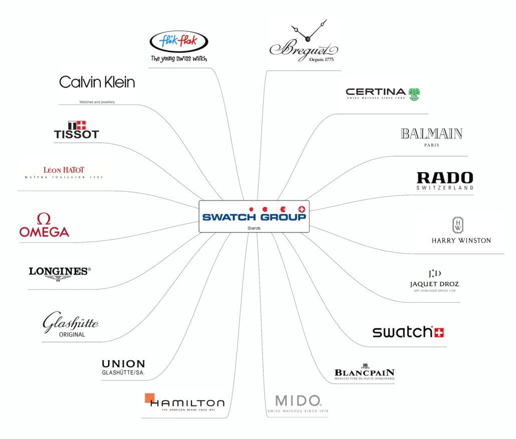This diagram shows the brands connected under the Swatch group