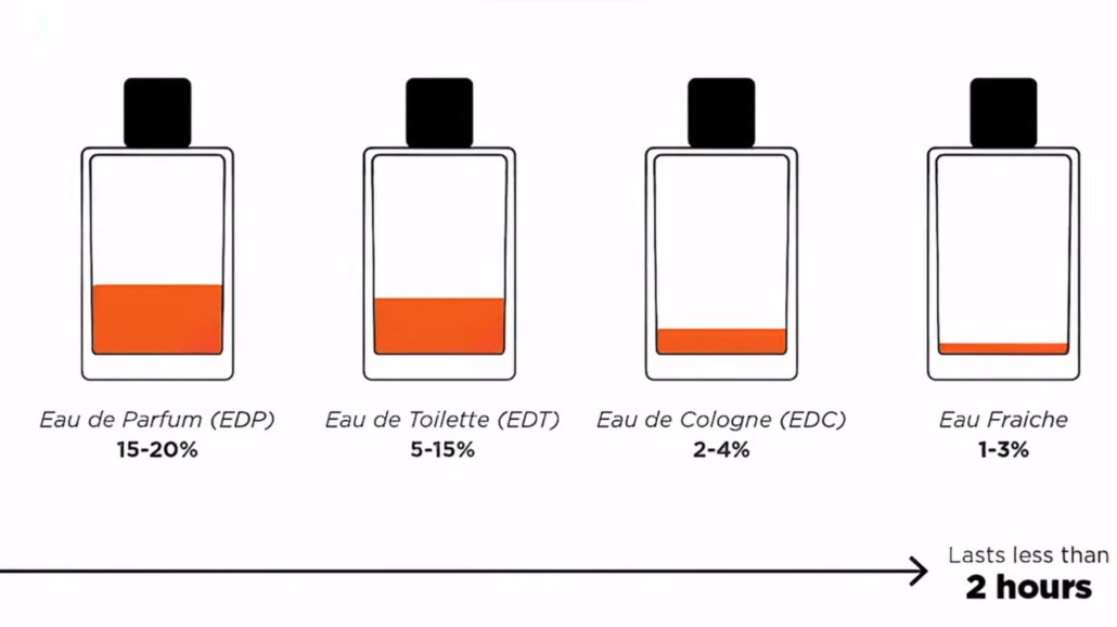 Fragrances has different compound concentrations