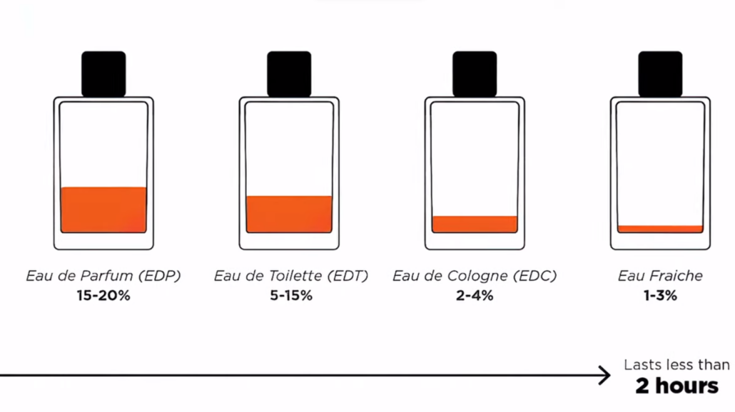 Fragrances Has Different Compound Concentrations Fragrances has different compound concentrations