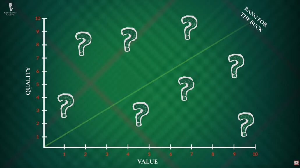 Polo shirt rating scale with question marks Graph comparing price to quality